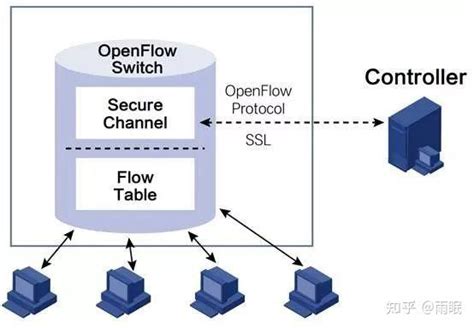 网络、交换技术与OpenFlow - 知乎