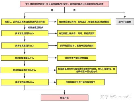 美术馆都需要什么职位？每个职位都需要做什么？ - 知乎