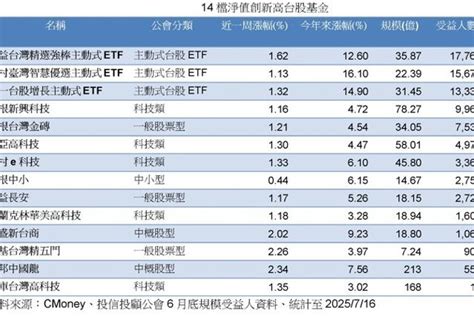 群益奧斯卡基金 - 群益創新科技基金淨值
