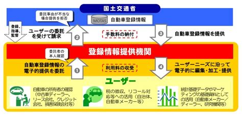 自動車検査登録制度 - Wikipedia