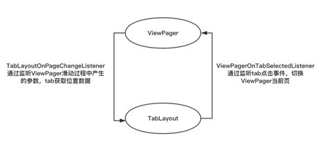 自定义tabLayout，修改tab之间存在连接虚线代码实现 - CSDN文库