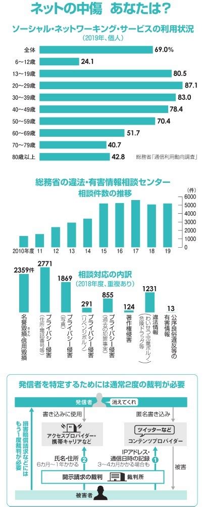 自由に匿名発信、越えてはいけない一線とは ネット中傷：朝日 …