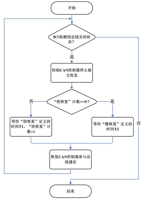 节点BusOff恢复过程分析与测试 总线_新浪科技_新浪网