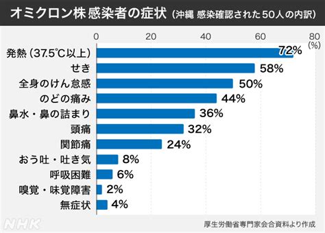 英研究、オミクロンは「風邪の症状」 全体の感染最多に - 日本 …