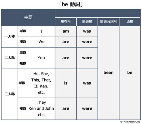 英語 - be動詞とは？意味や種類、使い方を学ぼう