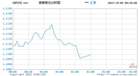 英镑兑美元汇率。换算 GBP/USD - Wise