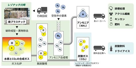 茨城県と三菱ケミカルが協定 廃プラのリサイクルなどで連携