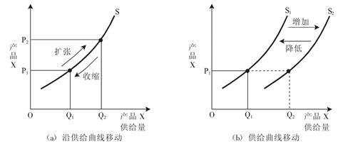 菲利普斯曲线和总供给曲线的关系？？