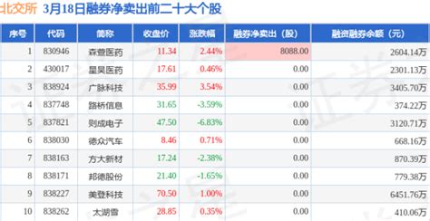 融券增加排行