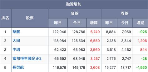 融資增加排行