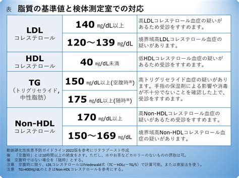 見逃したくない検査値「non-HDLコレステロール」 糖尿病の治 …