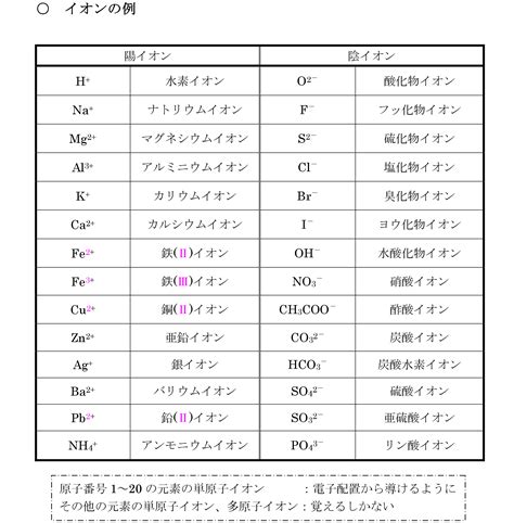 覚えるべきイオン一覧