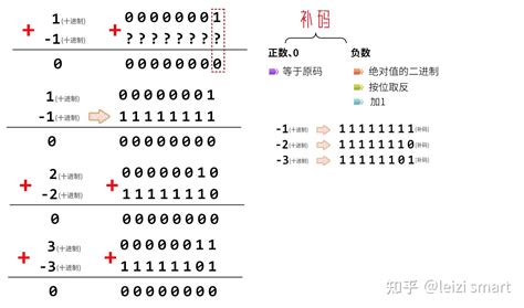 解释下二进制 1000 为什么表示 -8 的补码？ - Gitee