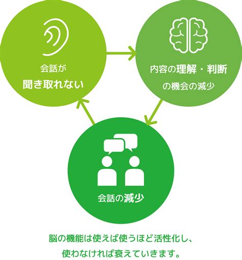 認知症と難聴との関係 耳が遠くなると認知症になりやすい？ 全 …