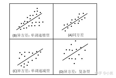 请问tobit模型如何检验“同方差”？只听过检验异方差，可老师让检 …