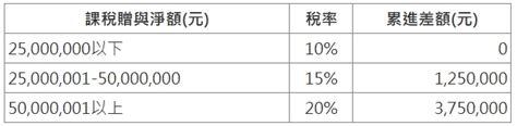 贈與稅計算公式