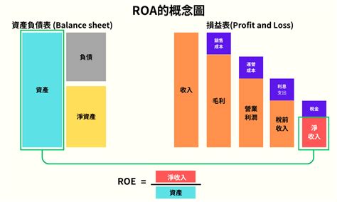 资产回报率ROA是什么？公式如何计算？ROA与ROE有什么差异？