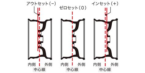 車のホイールのインセットとオフセットの違いとは 車検や修理 …