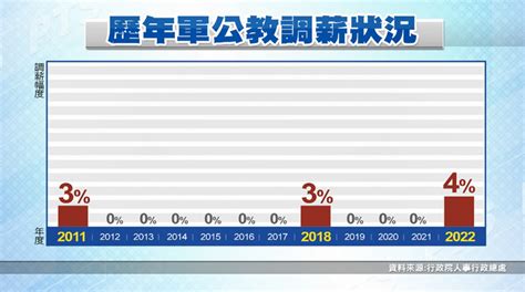 軍公教調薪歷史