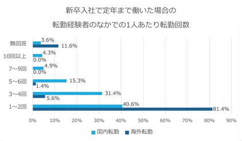 転勤回数の平均は？