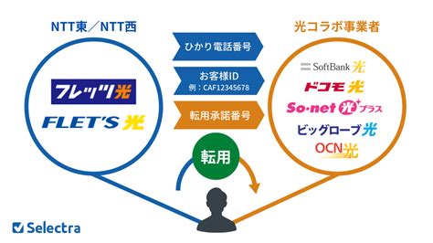 転用とは
