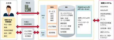 運用およびビジネス サポート システム (OSS/BSS) Microsoft