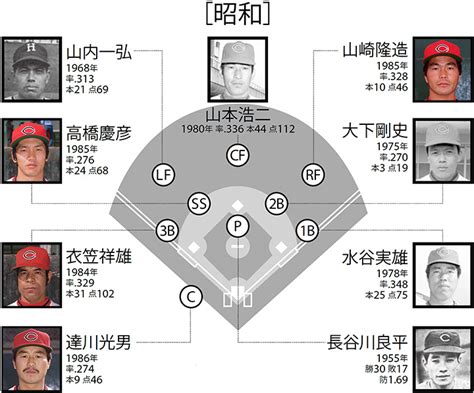 野球ユーチューバーが選んだ歴代ベストナイン、最強は …