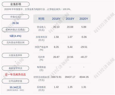 金逸影视：2024年度净利润约-3.81亿元 每经网