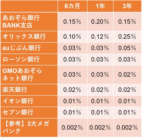 銀行金利比較 & キャンペーン情報 - 銀行定期預金で資産運用