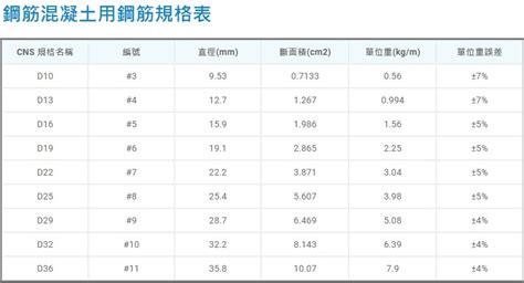 鋼筋標稱直徑、斷面積及單位重[CNS560,A2006] - Blogger