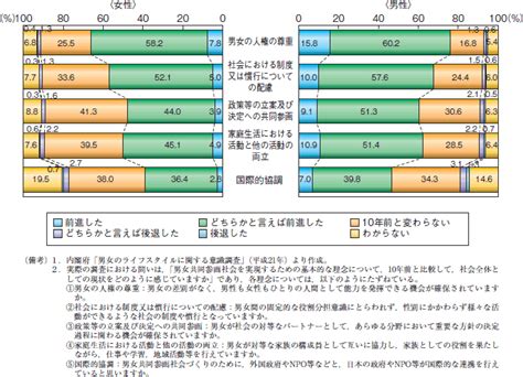 関連通知一覧 内閣府男女共同参画局