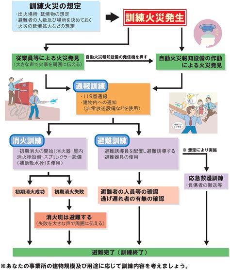 防災訓練シナリオの基本と完成度の高いシナリオを作る方法