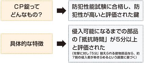 防犯性能が高い鍵 CP錠 リフォマガ