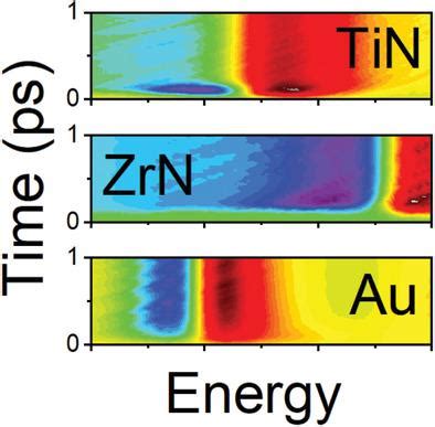 难熔金属的宽带超快动力学：TiN和ZrN,Advanced Optical …