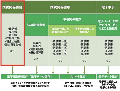 電子帳簿保存法一問一答【電子取引関係】｜国税庁