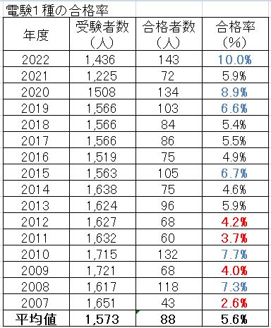 電験1種の合格者数は？