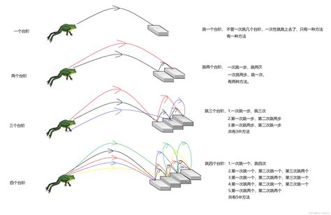 青蛙要跳多少次？