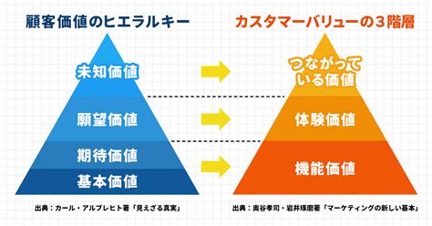 顧客経験価値向上等に関する 技術・事例集