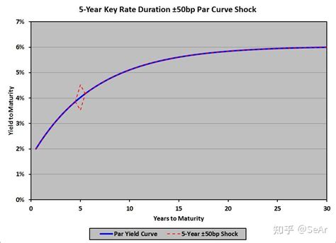 预期利率与久期有什么关系?