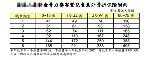 骨折理賠表 - 國泰骨折險