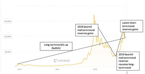 가격 BTG 암호화폐 인베스팅 - bitcoin gold