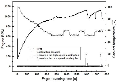 가솔린 엔진의 냉각수 온도 변화에 따른 고장원인 분석