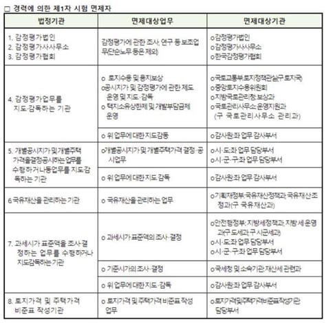 감정 평가사 시험 과목 - 감정평가사 한국자격증정보원