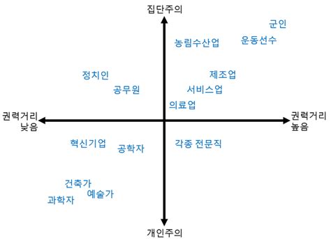 개인주의 직업