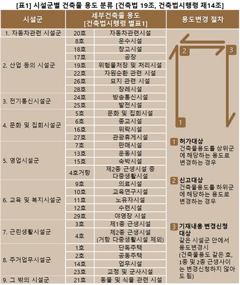 건축물대장 용도변경과 학원 허가 강의실 기준면적 및 학원설립시 …