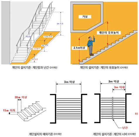 건축의 기본 계단의 종류와 규격 - 계단 단 높이 - 1Sr
