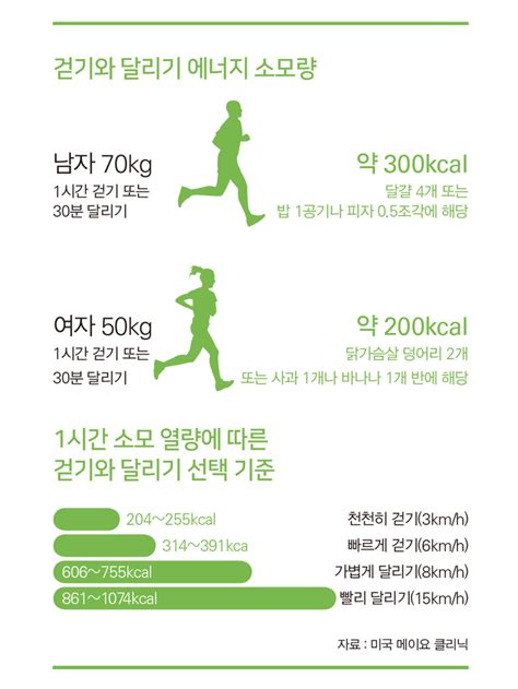 걷기운동효과 및 걷기 칼로리 소모 계산하는 법, 1시간 걷기 칼로리
