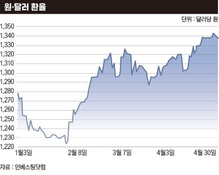 경고음 울리는 대한민국 경제 지표 - 한국 경제 지표
