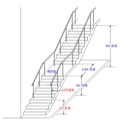 계단 높이 법규