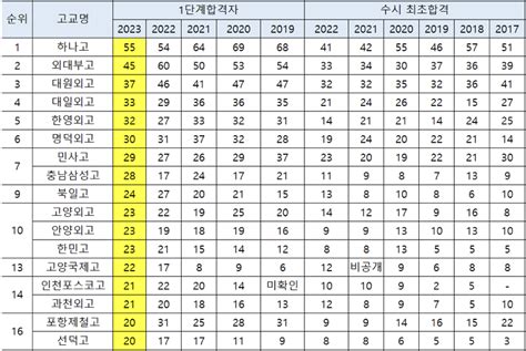 고등학교 순위 오늘학교 아카데미>2023년 서울 양천구 고등학교 순위
